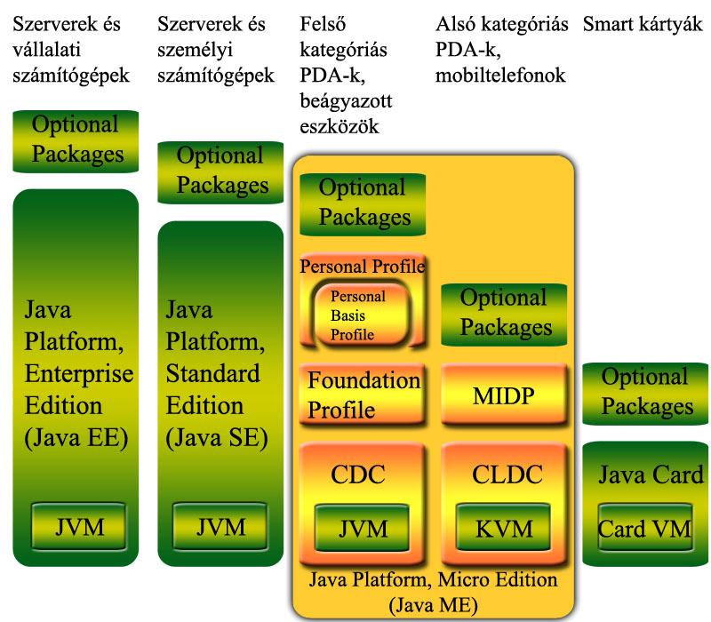 Java Platform Java SE Standard Edition.