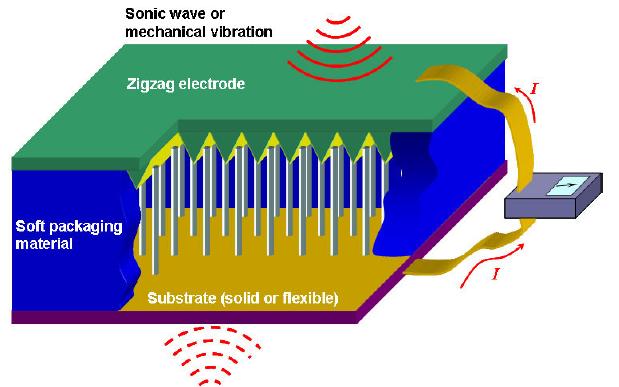 piezoelektromos nanoszálakkal