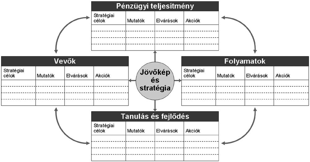 a vállalat meglevő gyakorlatának értékelése kiscsoportos megbeszélések segítségével, a nemzetközi szakirodalom feldolgozása, az iparági legjobb gyakorlatok vizsgálata, a kutatás eredményeinek