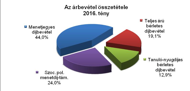 A forgalomellenőrzési tevékenység keretében 2016. évben 516 járat ellenőrzésére került sor a siófoki helyi közlekedésben. Az ellenőri jelentések száma 6 3 db volt.