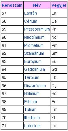 Ritkaföld(fém)ek 17 féle: lantanidák (15) + szkandium és ittrium.