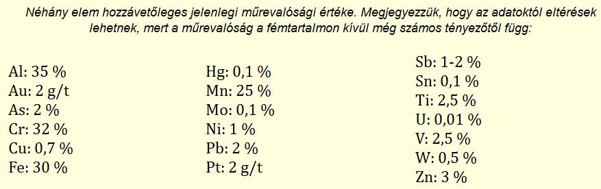 Wolfram: 0,25% cc. Cink: 0,05% cc.