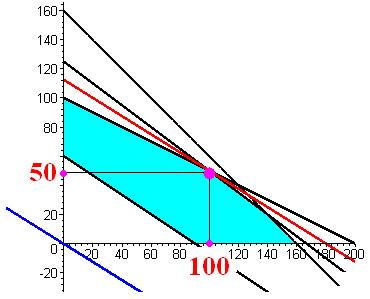 LP 7 Az optimális progrm: = 00, 2 = 50.