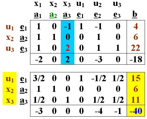 LP 29 = 0 2 = 6 3 = u = 5 u 2 = 6 u 3 = 0 OPTIMÁLIS