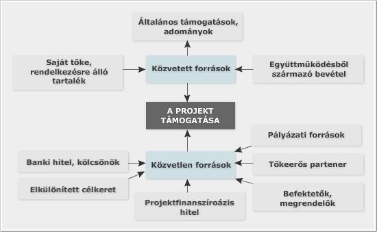 PROJEKTFINANSZÍROZÁS 1. Projektfinanszírozás alapjai (II. rész) Összeállította: Naár János okl. üzemgazdász, okl.