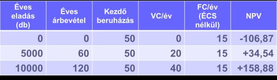 Példa fedezeti pont elemzésre Egy vállalat 5 éves élettartamú beruházási kockázatelemzéséhez az alábbi adatokat használja (MFt-ban) fel, különböző éves eladások feltételezésével (p = 12 EFt/db, v = 4