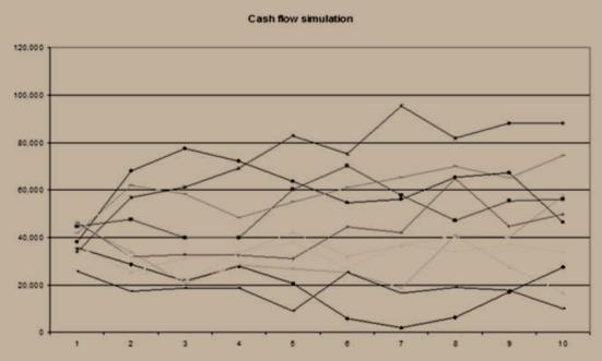 Monte-Carlo-szimuláció A konstruált modellben a paraméterek értékeit (inputtényezőket) véletlen-számként véges számú sok kísérletben számítógép állítja elő Az outputtényezők viselkedését figyeljük