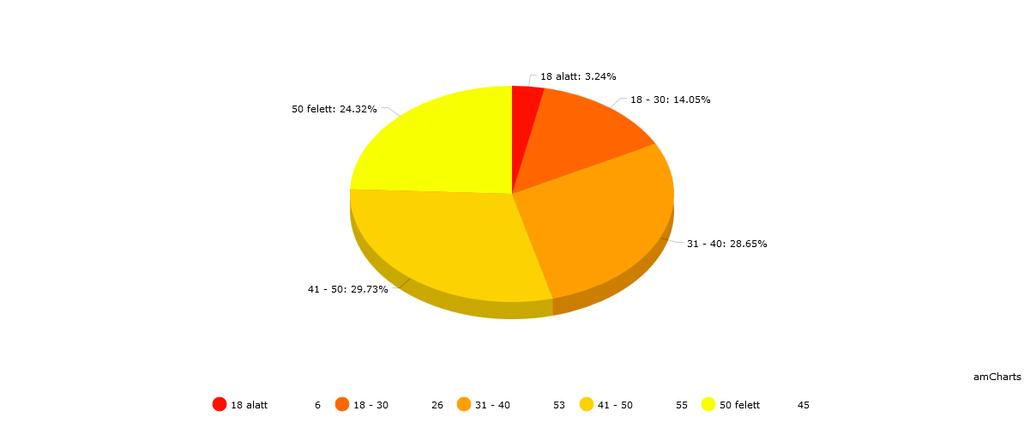 Részletes statisztika: A válaszadók életkora: 1. 18 alatt 3.2 % 6 2.