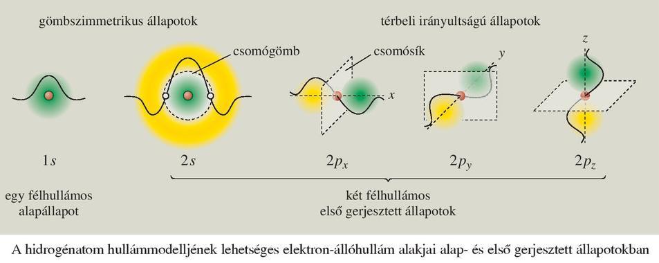 Az atommodell teljes kiegészítése az elektron hullámtermészetével (kvantummechanikai atommodell) (tk. 123.o.-126.o.): Az elektronok az atomban a Schrödinger megtalálási valószínűségi függvénnyel leírható állóhullám állapotban vannak.