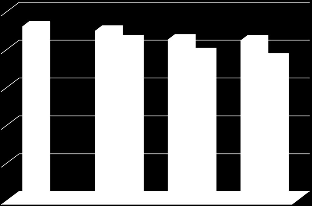 szervezetkorszerűsítés (profiltisztítás) 20 000 15 000 10 000 5 000 TÉNYLEGES 21 220 FŐ TÉNYLEGES 19 518 FŐ TÉNYLEGES 18 801 FŐ