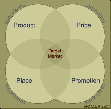 Marketing-mix: 4 P A marketingszemlélet