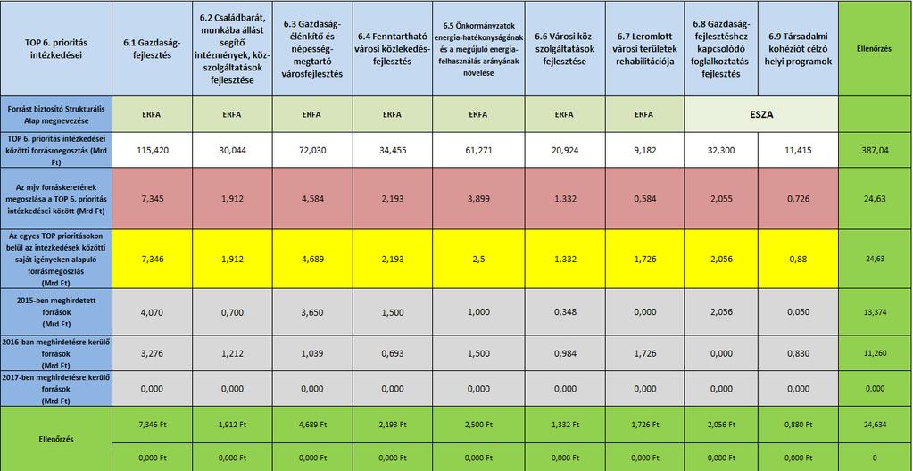 4. AZ ITP FORRÁSALLOKÁCIÓJA Nyíregyháza MJV teljes, kormányhatározatban megadott ITP keretösszege 24,63