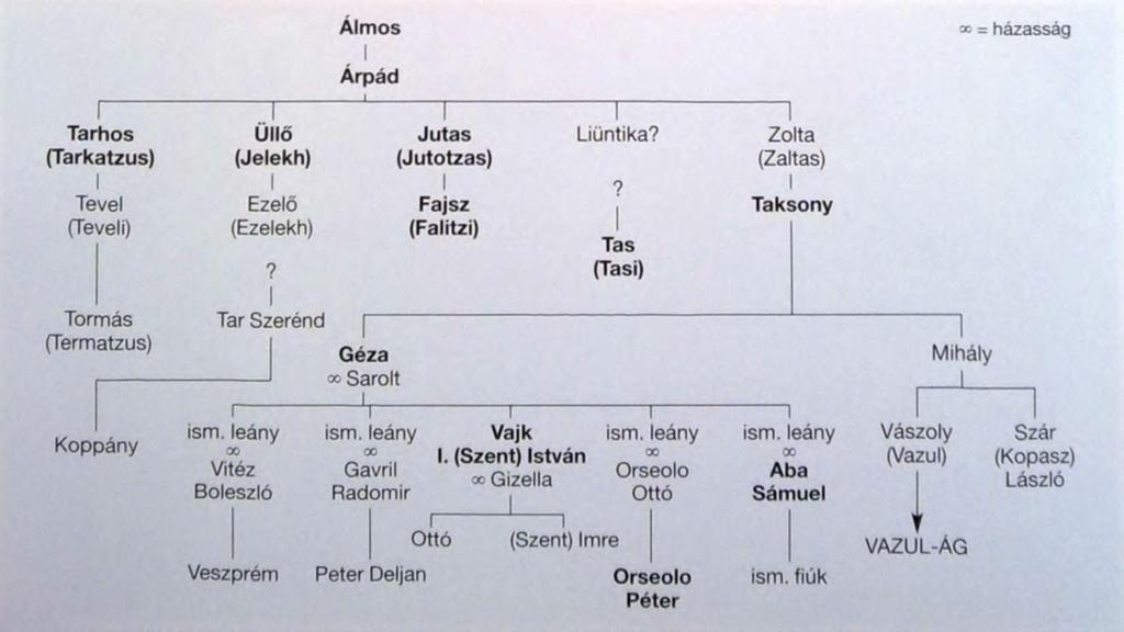 GÉZA FEJEDELEM ÉS KORA Géza és István az Árpádok nemzetségében A korai Árpád-ház Az Árpád-ház családi - dinasztikus hagyományát Bíborbanszületett Konstantin császár munkájából mint korabeli forrásból