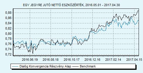 Dialóg Konvergencia Részvény Alap Havi jelentés - 2017. ÁPRILIS (Készítés időpontja: 2017.04.