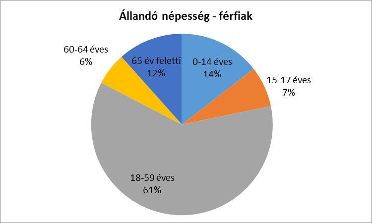 A népesség megoszlását tekintve az állandó népesség 49%-át a nők esetében a 18-59 évesek teszik ki, míg a férfiak esetében ez a számadat 61%.