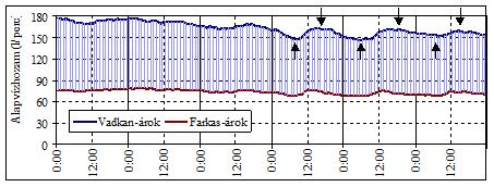 Az alapvízhozam téli változata nem egész télen, hanem csak akkor észlelhető, amikor fagypont körül alakul a hőmérséklet, amikor éjjel és hajnalban a fagypont alá megy, napközben