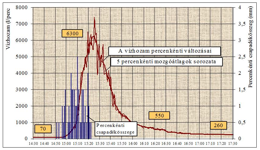 6-13. ábra. Egy 29,5 mm-es csapadék által keltett árhullám egy 63 ha-os vízgyűjtő területen 6-14. ábra. Hat nap alatt lehullott 85 mm csapadék által keltett árhullámok sora 2.