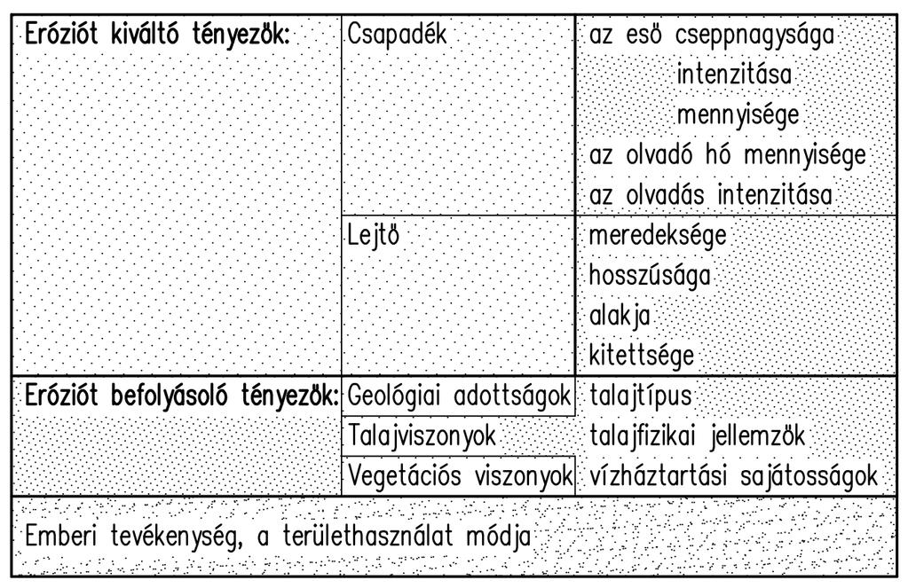10. DOMBVIDÉKI VÍZGAZDÁLKODÁS Az erózió értelmezése és az eróziót befolyásoló körülmények Az erózió fogalma Az erózió a latin erodare kirágni szóból származik.