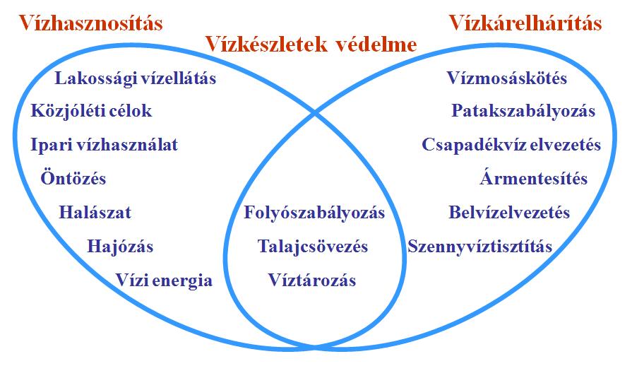 Egyes vízgazdálkodási tevékenységek már ősidők óta folynak, mint a vízfolyások szabályozása, az ármentesítés, a haltenyésztés, az öntözés, a hajózás, a vízellátás.