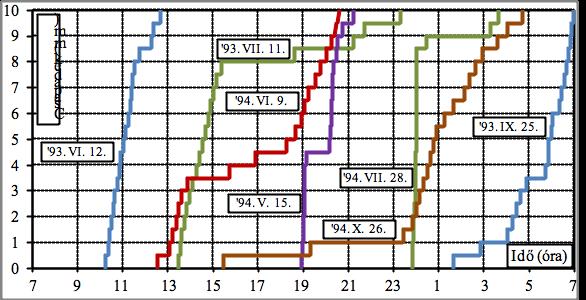 Az esőkarakterisztika matematikai értelmezése A csapadékmagasság, az időtartam és az intenzitás összefüggése révén, az esőkarakterisztika-ábrák (összegző vonalak) az intenzitás-ábrák integráljai
