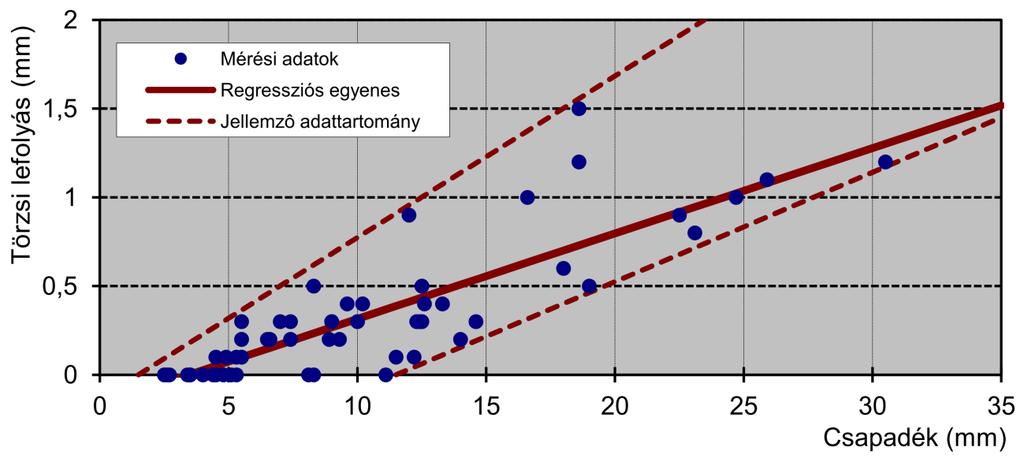 Fiatal lucos törzsi lefolyása a csapadék függvényében A törzsi lefolyás matematikai kifejezése A törzsi lefolyás nem telítődési, hanem a felület teljes vagy