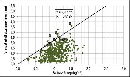 5-11. ábra: Bükk avarminták víztartalom értékei a száraztömeg függvényében (Zagyvainé et al, 2013.) 5-12.