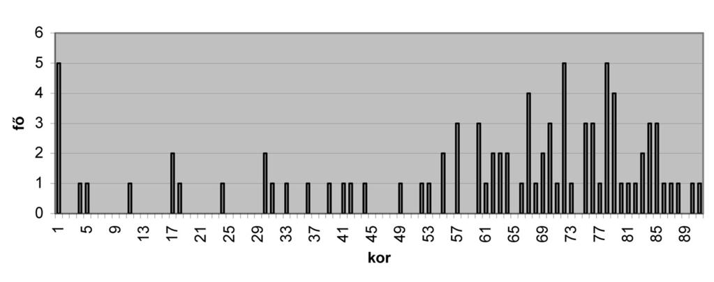 A legmeszszebbről származó szülők: Csíkszentdomonkos (Románia), Versec (Szerbia), Budapest, Ipolyság (Nógrád megye), Balatonszabadi (Somogy megye), Erdőbénye (Borsod-Abaúj- Zemplén megye).