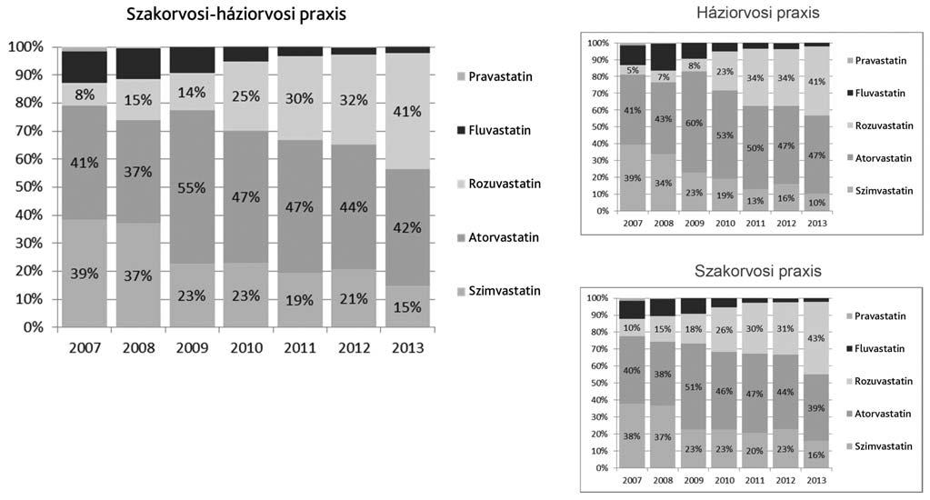 1. táblázat Az átlagos lipidértékek kezelőorvos-kategóriák szerint Szakterület Beteg Átlagos TC Átlagos LDL-C Átlagos HDL-C Átlagos triglicerid Átlagos Non-HDL-C mmol/l mmol/l mmol/l mmol/l mmol/l