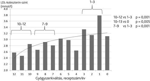 3. ábra Az LDL-koleszterin és az éves receptkiváltás száma 6. ábra A terápiaelégedettség a vizuál-analóg skálán (lásd fenn) és az összkoleszterinszint-intervallumok összefüggése 4.