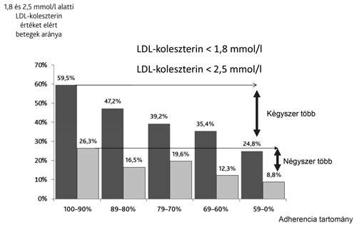 ábra Az orvos megítélése szerinti betegadherencia és az elért LDLkoleszterin-szint tartomány ket vetjük össze a gyógyszerkiváltások mennyiségét jelző csoportokkal.