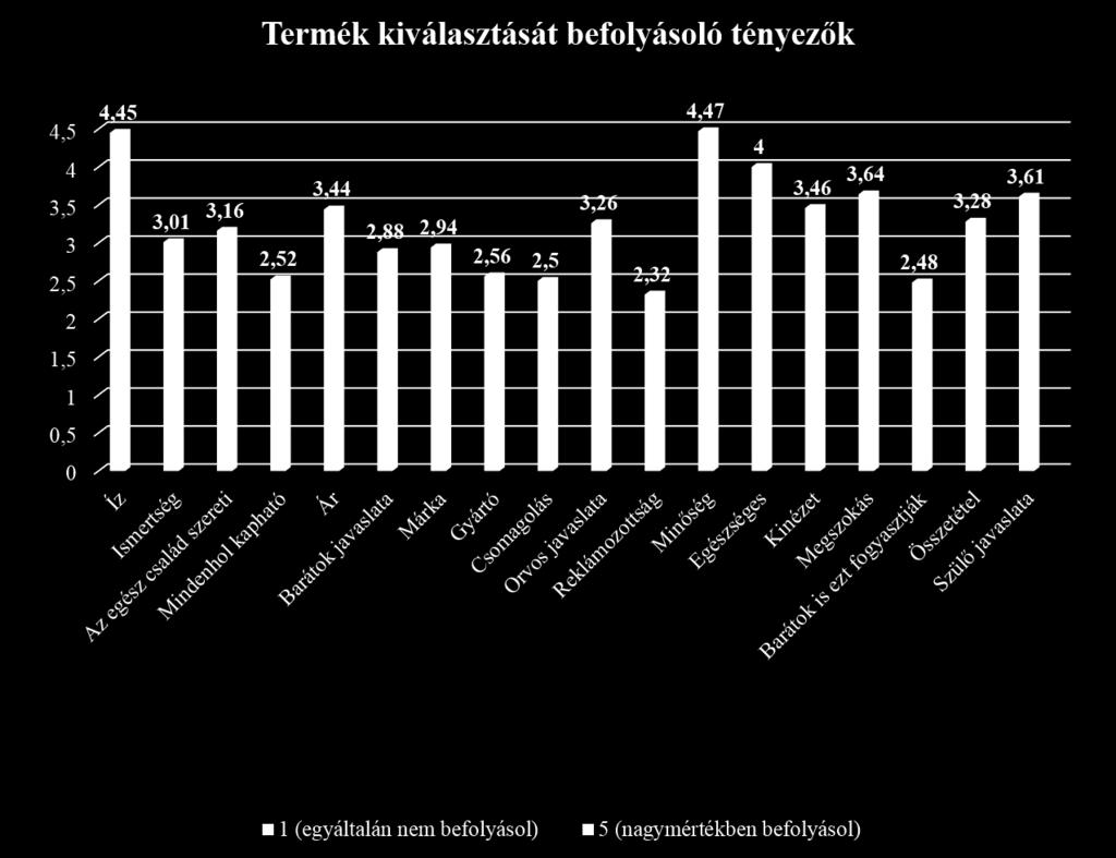 ábra: A termék kiválasztását befolyásoló tényezők a felmérésben résztvevő fiatalok körében Forrás: Saját szerkesztés A következőekben a termék kiválasztását befolyásoló tényezők közül néhányat a
