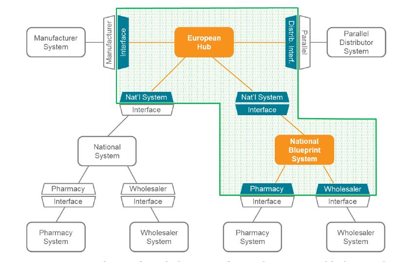 NMVS EMVO által támogatott rendszer Mit jelent a Blueprint? 1. A nemzeti rendszerek megvalósítása és működtetése során meghatározott alapelveket alkalmazzák az érdekeltek: 1.