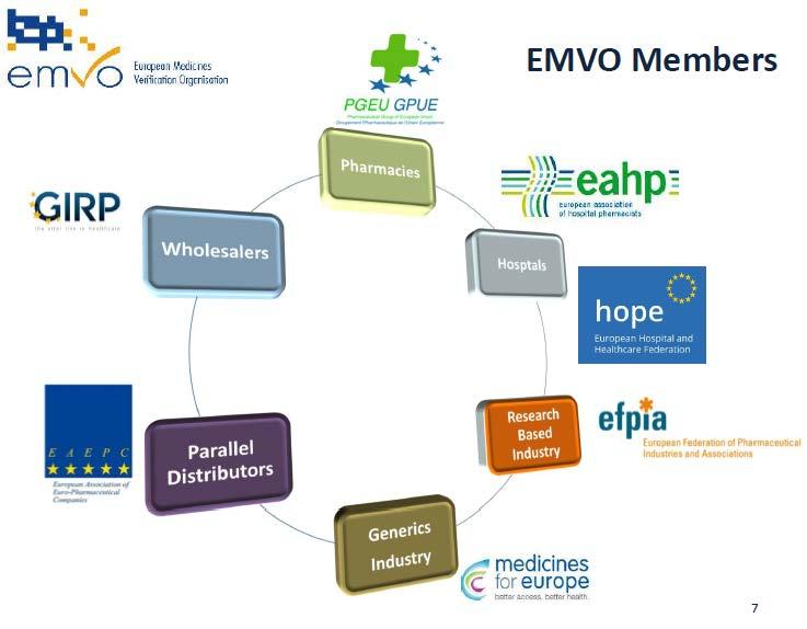 EMVO Az EMVO megkapta (és jóváhagyta) a tagsági kérelmet, mint társult tagok: HOPE (Európai Kórház és Egészségügyi Szövetség - nemzeti és magán kórházi egyesületek és kórházi