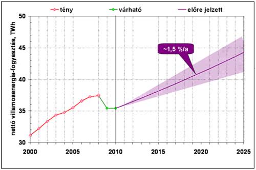 5. Magyarországi villamosenergia-piac Villamosenergia-felhasználás: 2015 év: 43,75 terawattóra 2016 év: 44 terawattóra +0,65% növekedés Hazai termelés: 71,1%, import: 28,9%
