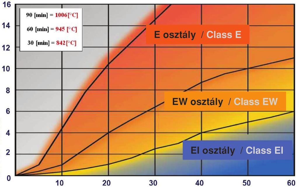 Tûzállósági vizsgálat során mért hôsugárzási energia Measured thermal radiation power in the course of a fire resistance test EW glazing can be used for constructions with fire load values less than