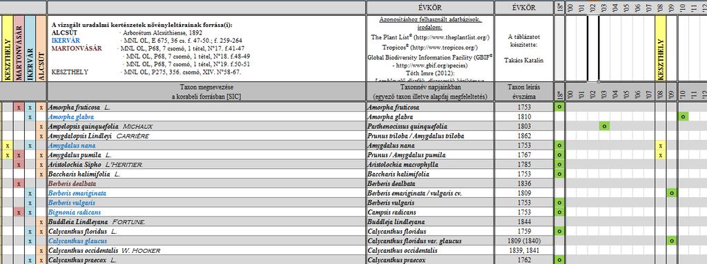 rögzítettem a publikálás pontos évszámát. A források kikereséséhez felhasználtam két online tudományos növényadatbázis keresőt 59 illetve az egyetemes botanika- és kerttörténet számos 18-19.