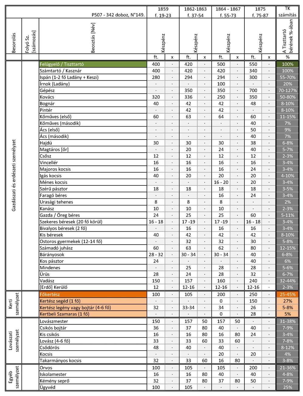 13. ábra: A nádasdladányi uradalom szegődményes bértábláinak összesítése az 1859 és 1875 közötti időszakra 160 160 MNL OL, P507 342