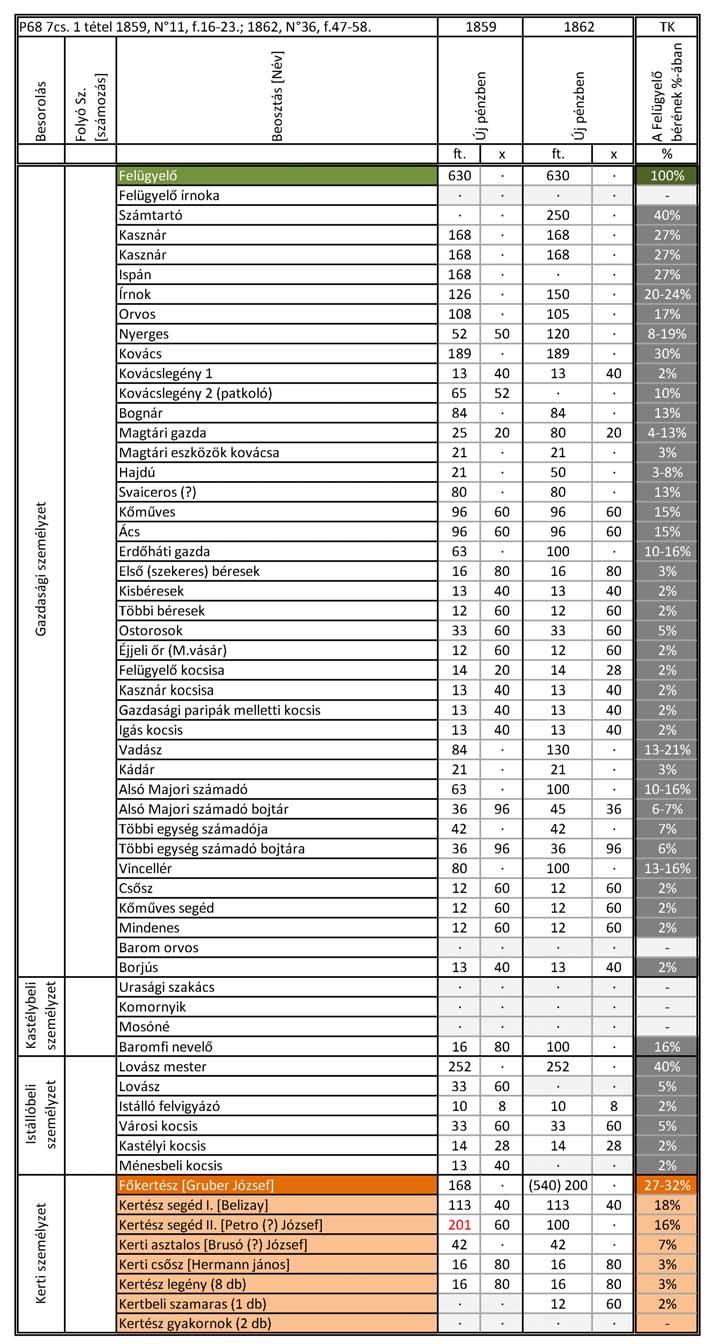 14. ábra: A martonvásári uradalom szegődményes bértábláinak összesítése 1859. és 1862. évre 161 161 Forrás: MNL OL, P68 7cs. 1tétel 1859_N 11, f. 16-23.