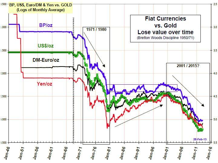 Instabil hagyományos valuták: az arany előnyei A hagyományos valuták története a változékonyságról szól. Az elmúlt 100 év során az árfolyamok számos csúcsot és mélypontot értek el.