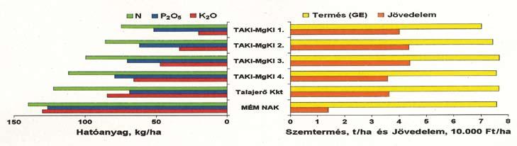 Hazai trágyázási szaktanácsadási rendszerek értékelése jellegzetes hazai talajokon és növényekkel beállított szabadföldi tesztkísérletekben Projekt időtartama: 2003 2007, IMPHOS pályázat Témavezető: