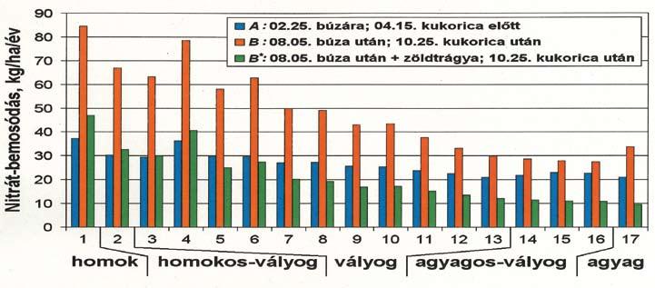 AZ AGROKÉMIAI ÉS NÖVÉNYTÁPLÁLÁSI OSZTÁLY PROJEKTJEI   79