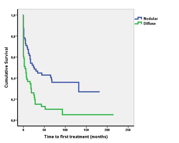 A túlélési görbék összehasonlításával szignifikánsan rövidebb TTFT volt észlelhető férfiak (p=0.004), magasabb Rai stádiumú betegség (p=0.