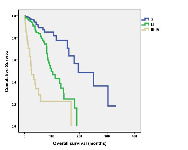 A túlélési görbék összehasonlításával szignifikánsan rövidebb OS volt észlelhető férfiak (p=0.033), magasabb Rai stádiumú betegség (p=0.000), emelkedett (>3.5 mg/l) sb2m (p=0.