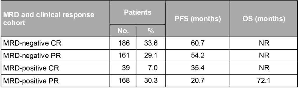 betegeinket 186 MRD-negatív CR (33.6%), 161 MRD-negatív PR (29.1%), 39 MRD-pozitív CR (7.
