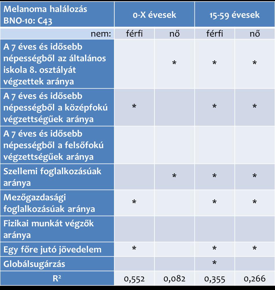 A globálsugárzás SES tényezőre való