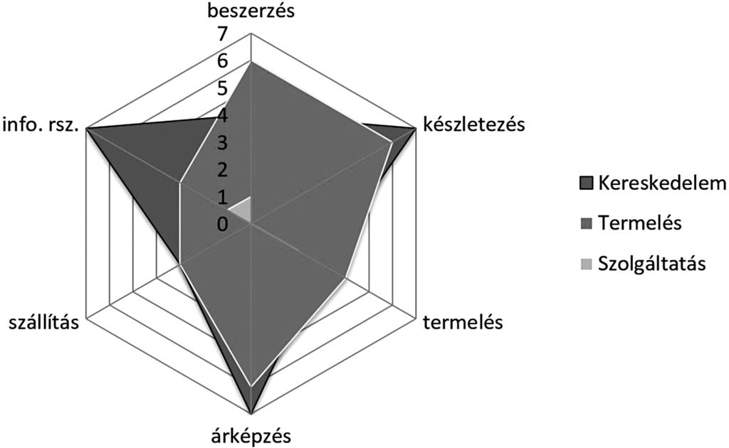 1292 TANULMÁNYOK speciális esetét nem számítva a legnagyobb közös metszet a készletezés és árképzés melybe beletartozik a kedvezmények alkalmazása is terén jelentkezik. 5. ábra.