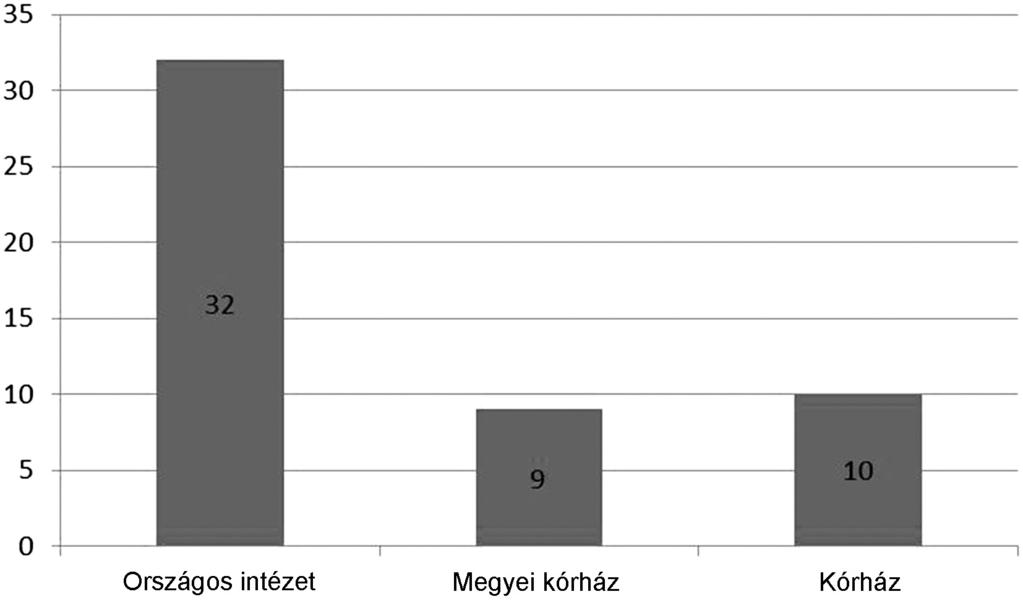 TUDOMÁNYOS MUNKA A MAGYARORSZÁGI KÓRHÁZAKBAN 1265 kórházak aktivitása. A tudományos közlemények közel 60%-a országos intézethez kötött.