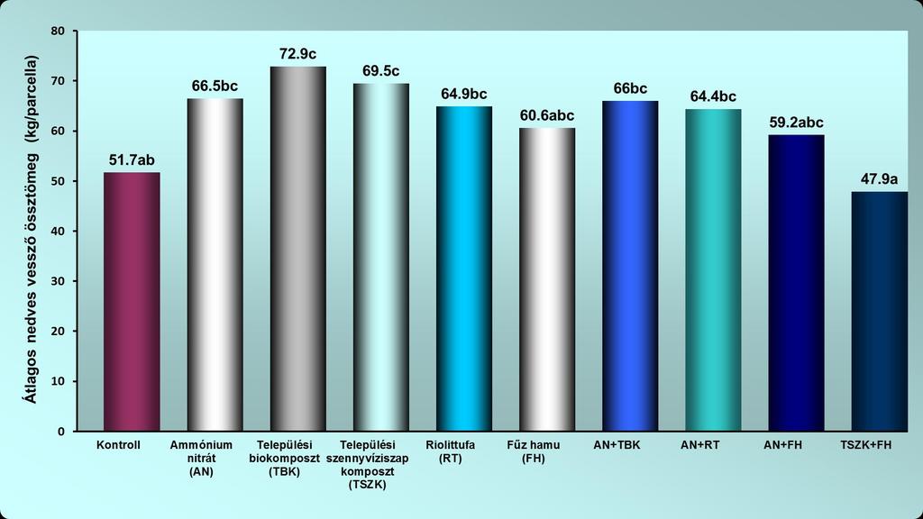 Különféle talajkezelések hatása az energiafűz nedves vesszőhozamára (szabadföldi kísérlet, Nyíregyháza, 2013 január).