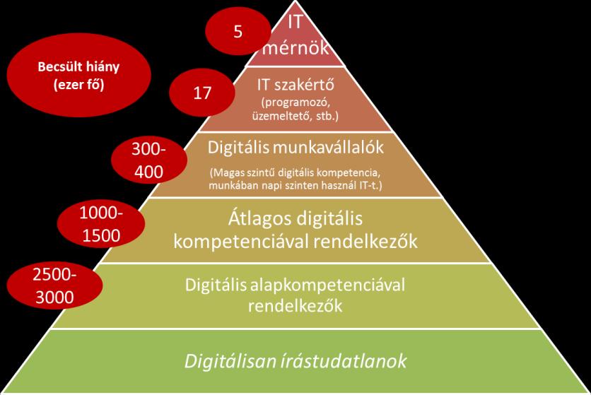 3.3.4. Digitális Munkaerő Program (DMP) A magyar nemzetgazdaság és a vállalkozások versenyképessége szempontjából egyre kritikusabb mértékű a digitálisan felkészült munkavállalók hiánya.