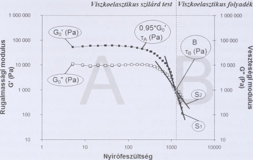 A szilárd és kvázi szilárd (gélszerű) anyagok esetén a veszteségi és a rugalmassági modulus hányadosa 1-nél kisebb érték, míg folyadékok esetén ez az érték 1-nél nagyobb.
